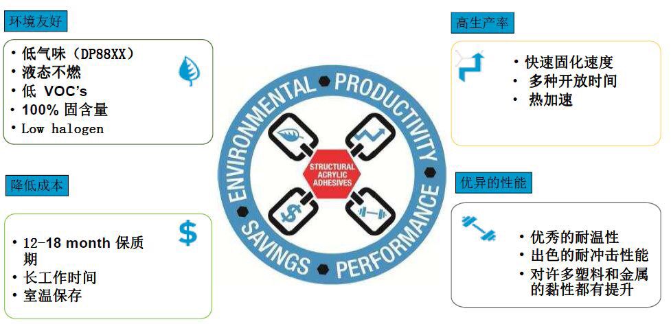 3M膠粘在新能源車動力電池組裝的應(yīng)用
