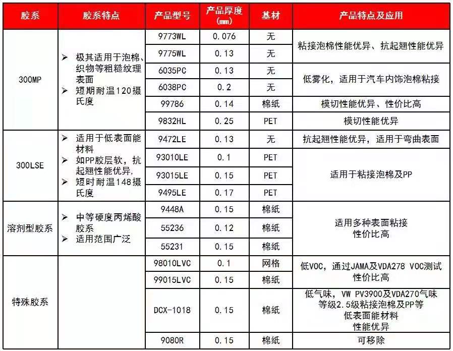 泡棉太軟不好粘？3m雙面膠解決方案了解一下！