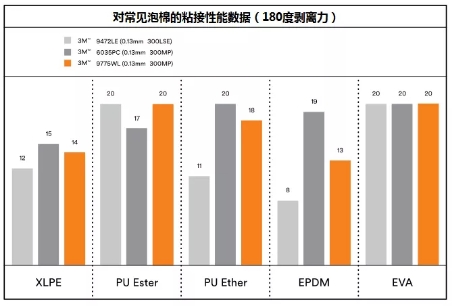 泡棉粘接性能數據