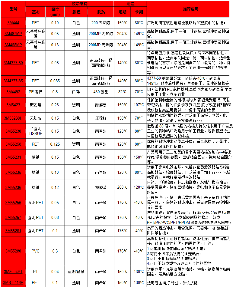 3M雙面膠型號規(guī)格價格應用一覽表！